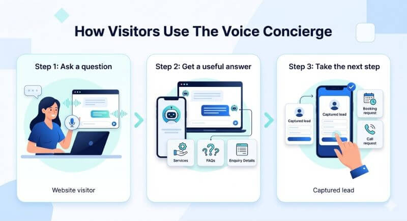 how visitors use the voice concierge